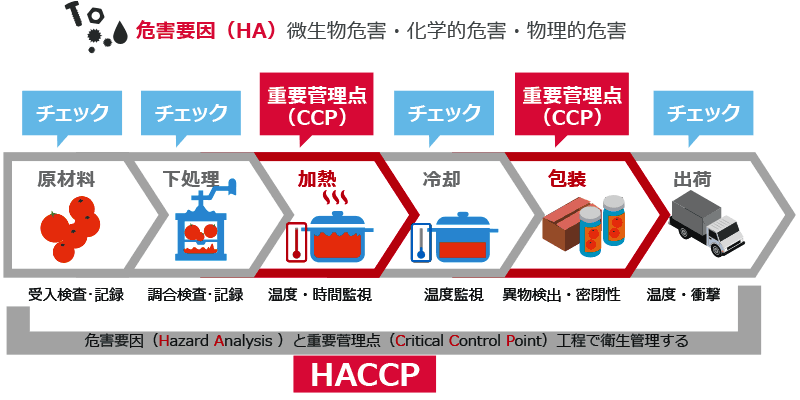 Haccp 義務 化