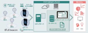 BLEモバイルロケーションの構成レイヤ―