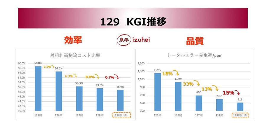 図表2 物流KGIの推移/効率と品質 図表