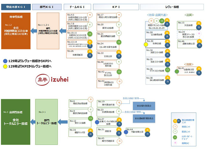 図表1 全4拠点で運用中の38項目のKPI+KGIの図表