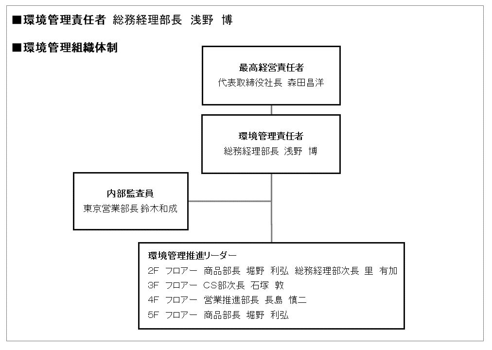 環境管理組織体制の組織図