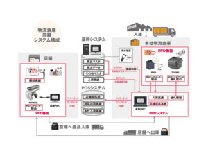 株式会社フクダ様　RFIDシステムの構成