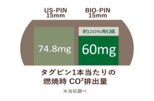 BIO PINを焼却した際のCO2排出量の比較図