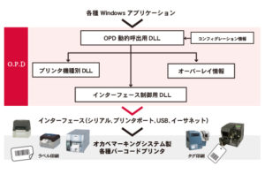 プリンタの制御を簡単に行うO.P.D