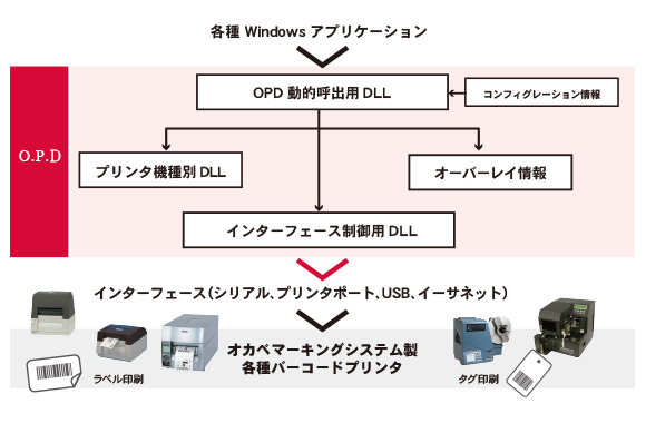 O.P.Dの概略図