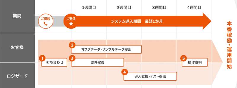 ロジザードゼロ導入スケジュール