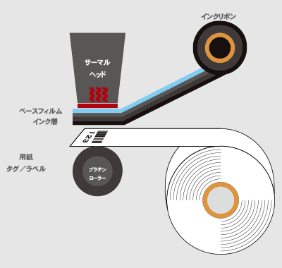 ブラザー 熱転写用インクリボンレジンタイプ幅110mm×長さ600m10巻入外径85mm 取り寄せ商品 - rcgc.sub.jp