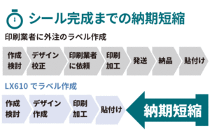 外注のシール作成と比べて納期を大幅に短縮