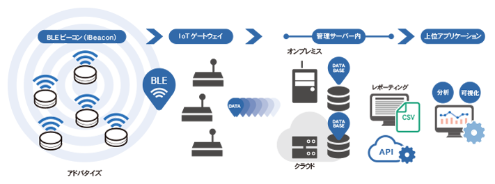 Smart LocationはBLEビーコンとレシーバー・ゲートウェイを設置し管理システムでデータを処理