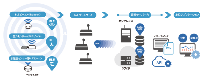 Smart OfficeはBLEビーコンとレシーバー・ゲートウェイを設置し管理システムで電波の有無をデータを処理