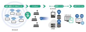Smart Environmentは温湿度センサーBLEビーコンとレシーバー・ゲートウェイを設置し管理システムでデータを処理