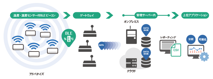 スマートエンバイロメントの基本構成