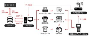 バーコード出荷検品システムの機器構成