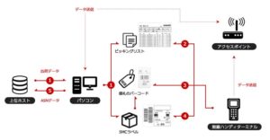 バーコード出荷システムの流れ