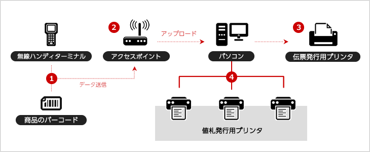 値札自動発行のシステム構成