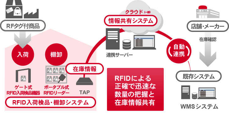 RFID入荷検品・棚卸システムクラウドによる情報共有 RFID入荷検品・棚卸システムとクラウド共有のシステム図