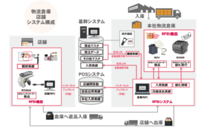 株式会社フクダ様のRFIDシステム図