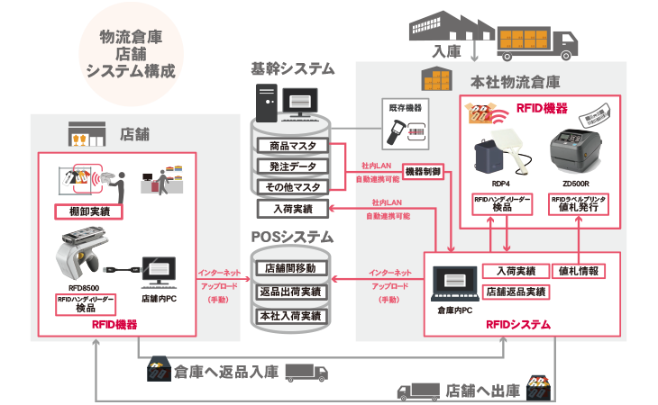 株式会社フクダ様のRFIDシステム図