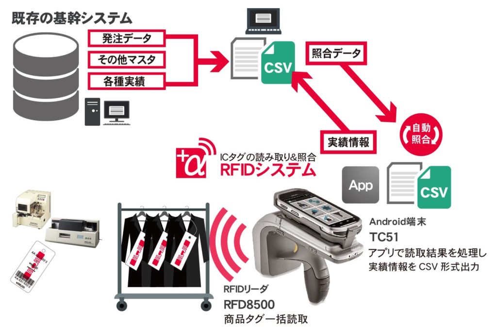 RFD8500とAndroidアプリによるRFIDシステム