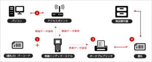 棚札（プライスカード）印刷の流れ