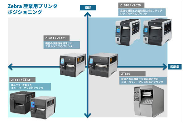 豊富なZebra産業用プリンタから最適なモデルを選ぼう