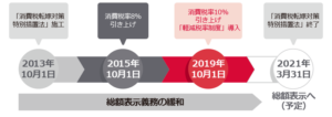 2013年から2021年まで消費税転嫁対策の特措法により総額表示義務が緩和