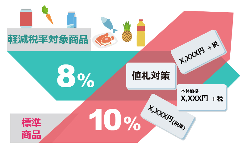 消費税10%の標準商品と軽減税率対象商品